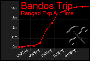 Total Graph of Bandos Trip