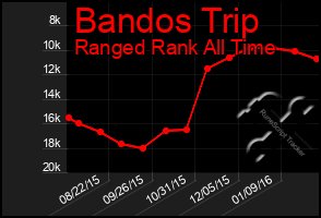 Total Graph of Bandos Trip