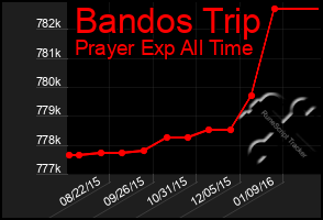 Total Graph of Bandos Trip