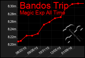 Total Graph of Bandos Trip