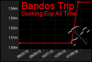 Total Graph of Bandos Trip