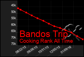 Total Graph of Bandos Trip