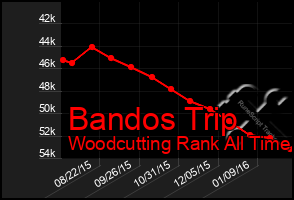 Total Graph of Bandos Trip