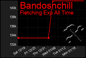 Total Graph of Bandosnchill