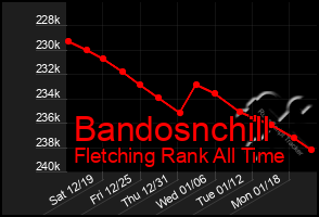 Total Graph of Bandosnchill