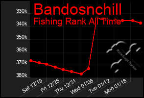Total Graph of Bandosnchill