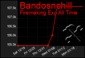 Total Graph of Bandosnchill