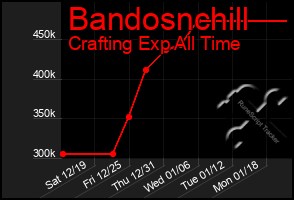 Total Graph of Bandosnchill