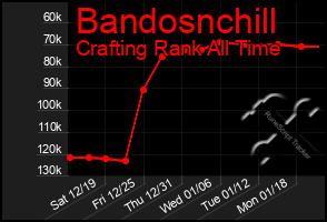 Total Graph of Bandosnchill