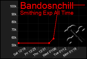 Total Graph of Bandosnchill