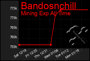 Total Graph of Bandosnchill