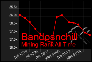 Total Graph of Bandosnchill