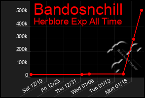 Total Graph of Bandosnchill
