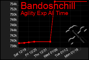 Total Graph of Bandosnchill