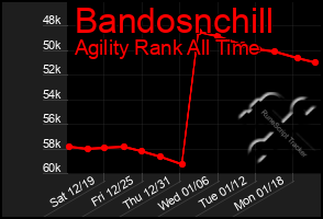 Total Graph of Bandosnchill