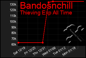 Total Graph of Bandosnchill