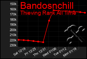 Total Graph of Bandosnchill