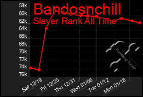 Total Graph of Bandosnchill