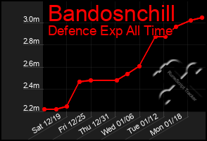 Total Graph of Bandosnchill