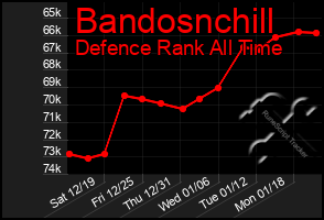 Total Graph of Bandosnchill