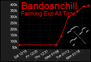 Total Graph of Bandosnchill