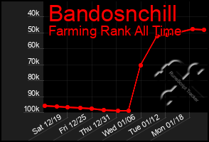 Total Graph of Bandosnchill