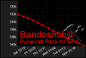 Total Graph of Bandosnchill