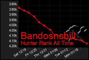 Total Graph of Bandosnchill