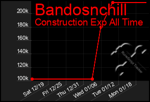 Total Graph of Bandosnchill