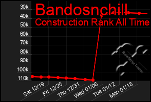 Total Graph of Bandosnchill