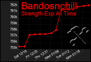 Total Graph of Bandosnchill