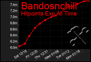 Total Graph of Bandosnchill