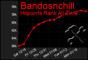 Total Graph of Bandosnchill