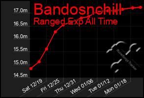 Total Graph of Bandosnchill