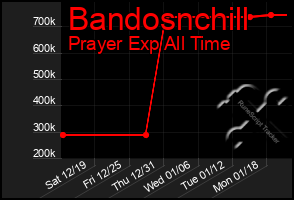 Total Graph of Bandosnchill