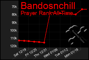 Total Graph of Bandosnchill