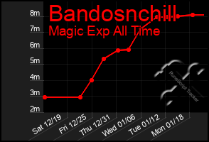 Total Graph of Bandosnchill