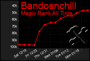 Total Graph of Bandosnchill