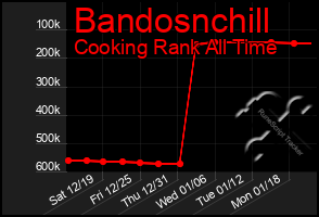 Total Graph of Bandosnchill