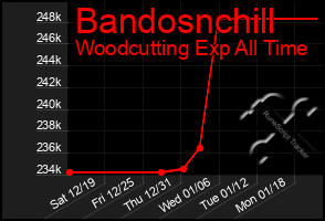 Total Graph of Bandosnchill