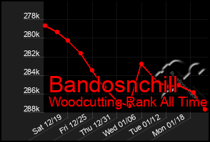 Total Graph of Bandosnchill