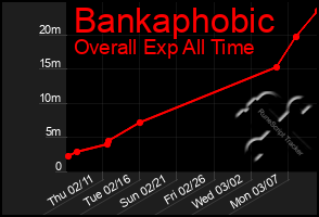 Total Graph of Bankaphobic