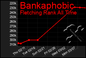 Total Graph of Bankaphobic