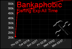 Total Graph of Bankaphobic