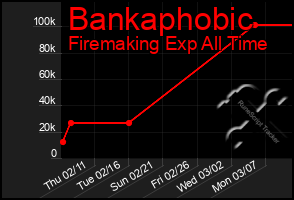 Total Graph of Bankaphobic