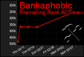 Total Graph of Bankaphobic