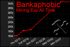 Total Graph of Bankaphobic