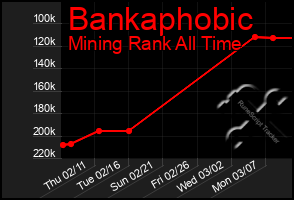 Total Graph of Bankaphobic