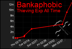 Total Graph of Bankaphobic