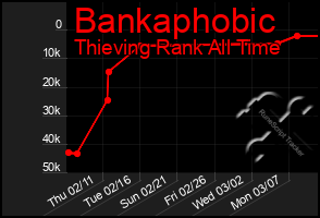 Total Graph of Bankaphobic